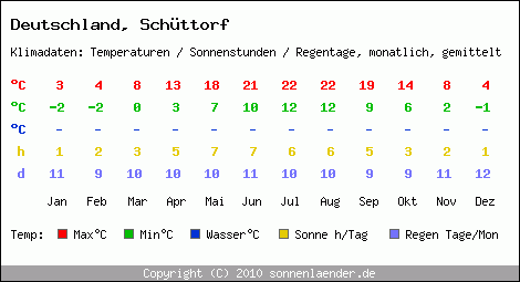 Klimatabelle: Schüttorf in Deutschland