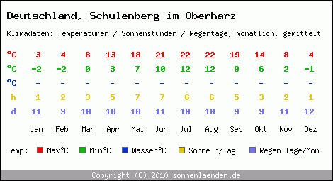 Klimatabelle: Schulenberg im Oberharz in Deutschland
