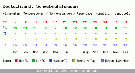 Klimatabelle: Schwabmühlhausen in Deutschland