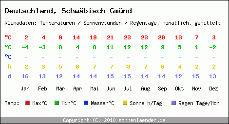 Klimatabelle: Schwäbisch Gmünd in Deutschland