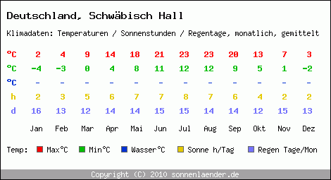 Klimatabelle: Schwäbisch Hall in Deutschland