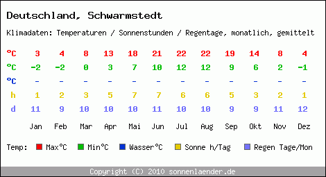Klimatabelle: Schwarmstedt in Deutschland