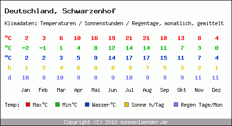 Klimatabelle: Schwarzenhof in Deutschland