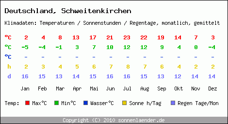 Klimatabelle: Schweitenkirchen in Deutschland