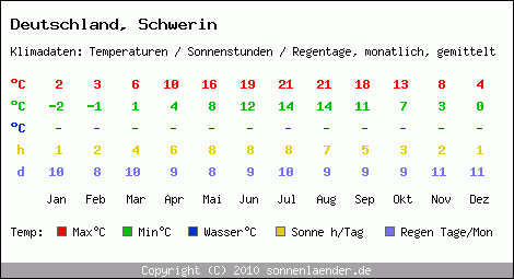Klimatabelle: Schwerin in Deutschland
