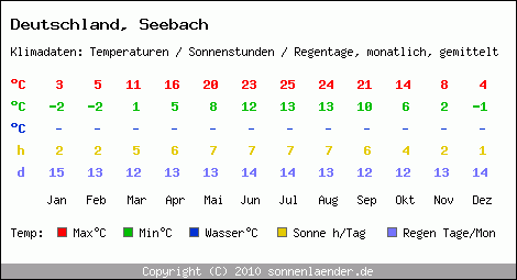 Klimatabelle: Seebach in Deutschland
