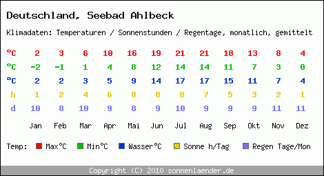 Klimatabelle: Seebad Ahlbeck in Deutschland