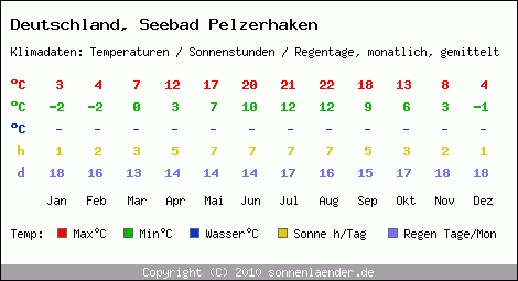 Klimatabelle: Seebad Pelzerhaken in Deutschland