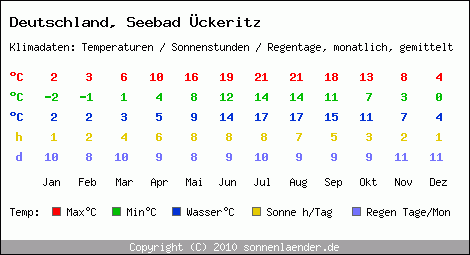 Klimatabelle: Seebad Ückeritz in Deutschland
