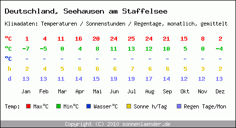 Klimatabelle: Seehausen am Staffelsee in Deutschland
