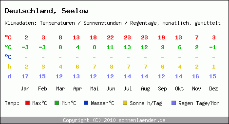 Klimatabelle: Seelow in Deutschland