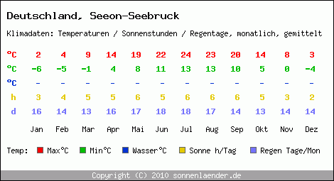 Klimatabelle: Seeon-Seebruck in Deutschland