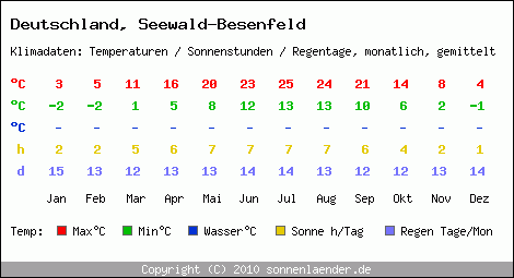 Klimatabelle: Seewald-Besenfeld in Deutschland