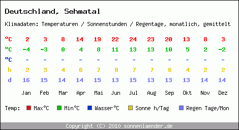 Klimatabelle: Sehmatal in Deutschland