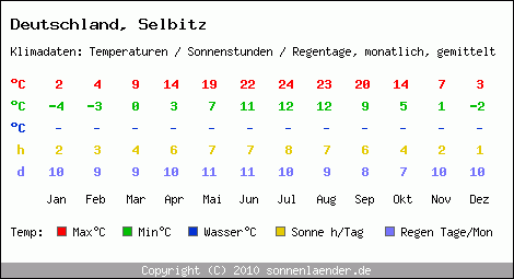Klimatabelle: Selbitz in Deutschland