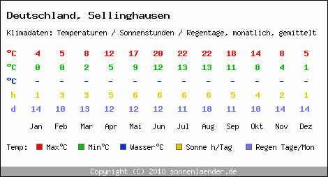 Klimatabelle: Sellinghausen in Deutschland