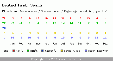 Klimatabelle: Semlin in Deutschland