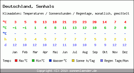 Klimatabelle: Senhals in Deutschland