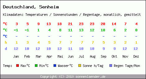 Klimatabelle: Senheim in Deutschland