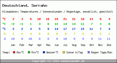 Klimatabelle: Serrahn in Deutschland
