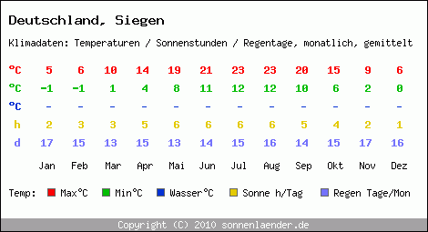 Klimatabelle: Siegen in Deutschland