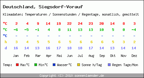 Klimatabelle: Siegsdorf-Vorauf in Deutschland