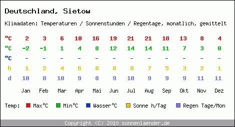 Klimatabelle: Sietow in Deutschland