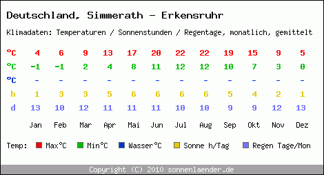 Klimatabelle: Simmerath - Erkensruhr in Deutschland