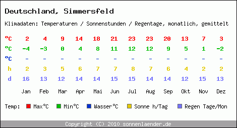 Klimatabelle: Simmersfeld in Deutschland