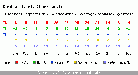 Klimatabelle: Simonswald in Deutschland