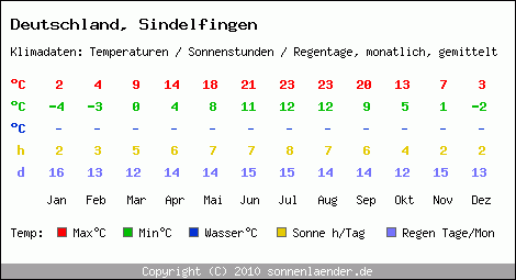 Klimatabelle: Sindelfingen in Deutschland