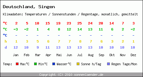 Klimatabelle: Singen in Deutschland