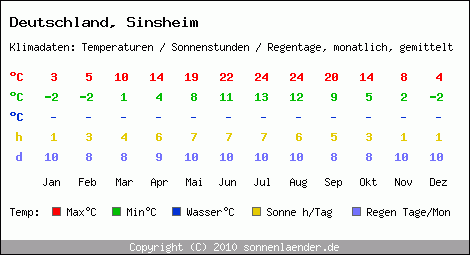 Klimatabelle: Sinsheim in Deutschland