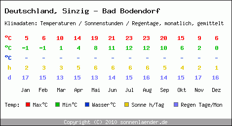 Klimatabelle: Sinzig - Bad Bodendorf in Deutschland