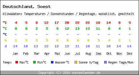 Klimatabelle: Soest in Deutschland