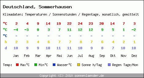 Klimatabelle: Sommerhausen in Deutschland