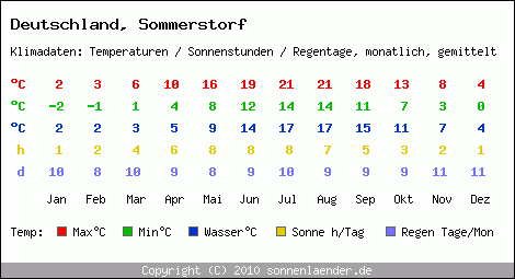 Klimatabelle: Sommerstorf in Deutschland