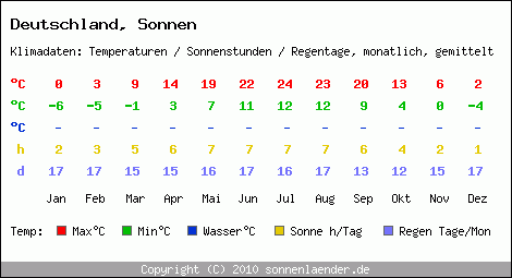 Klimatabelle: Sonnen in Deutschland
