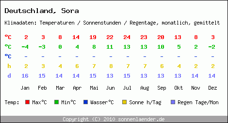 Klimatabelle: Sora in Deutschland