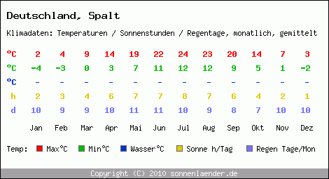 Klimatabelle: Spalt in Deutschland