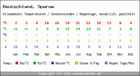 Klimatabelle: Sparow in Deutschland