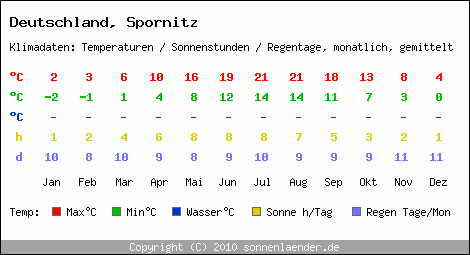 Klimatabelle: Spornitz in Deutschland