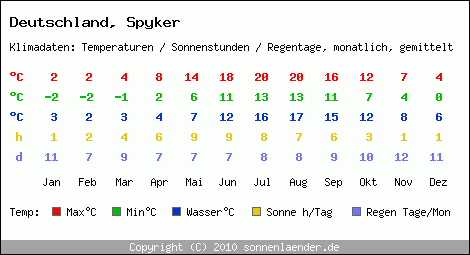 Klimatabelle: Spyker in Deutschland