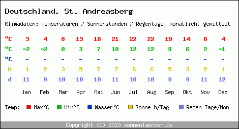 Klimatabelle: St. Andreasberg in Deutschland