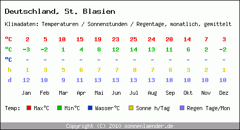 Klimatabelle: St. Blasien in Deutschland