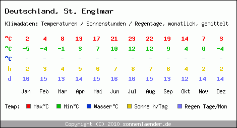 Klimatabelle: St. Englmar in Deutschland