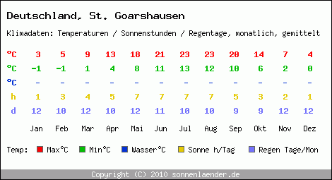 Klimatabelle: St. Goarshausen in Deutschland