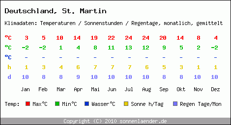 Klimatabelle: St. Martin in Deutschland
