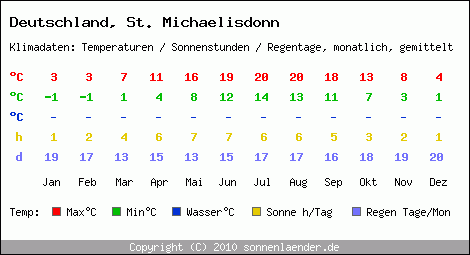 Klimatabelle: St. Michaelisdonn in Deutschland