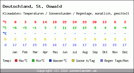 Klimatabelle: St. Oswald in Deutschland